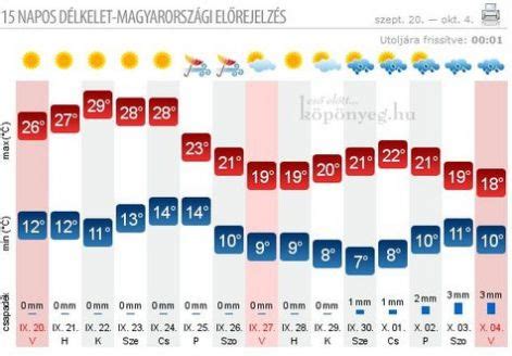 15 napos időjárás előrejelzés hatvan|Hatvan időjárása